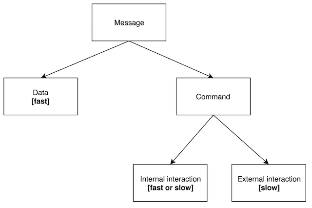 Messages classification