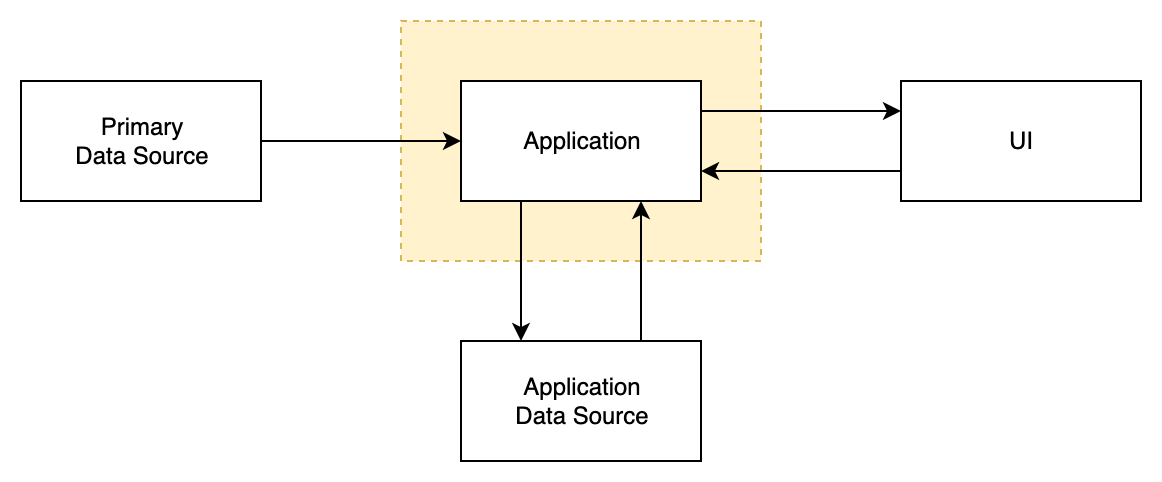 Two-way flow with DS diagram