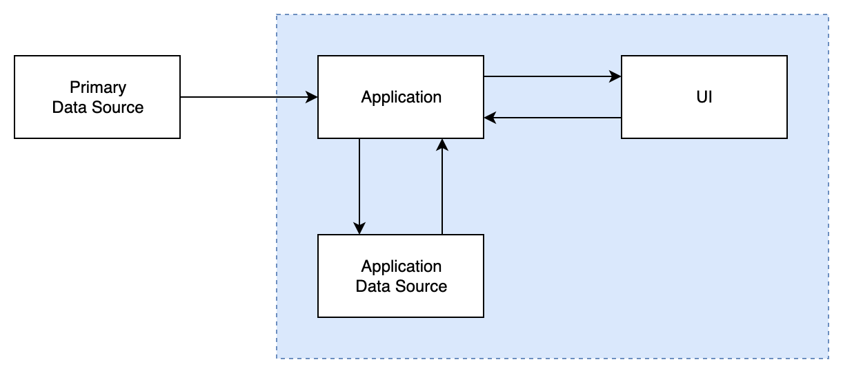 Client only diagram