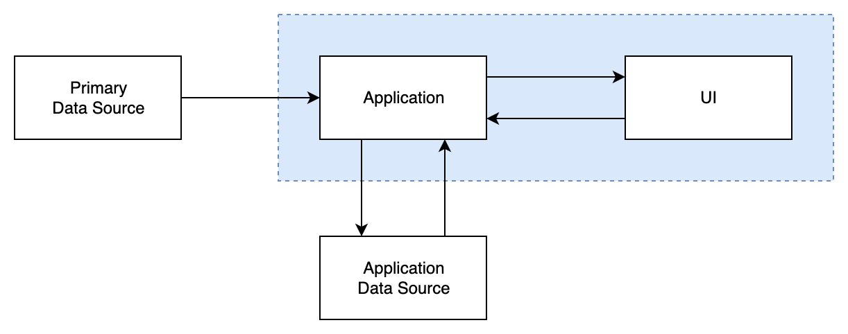 Client with remote DS diagram