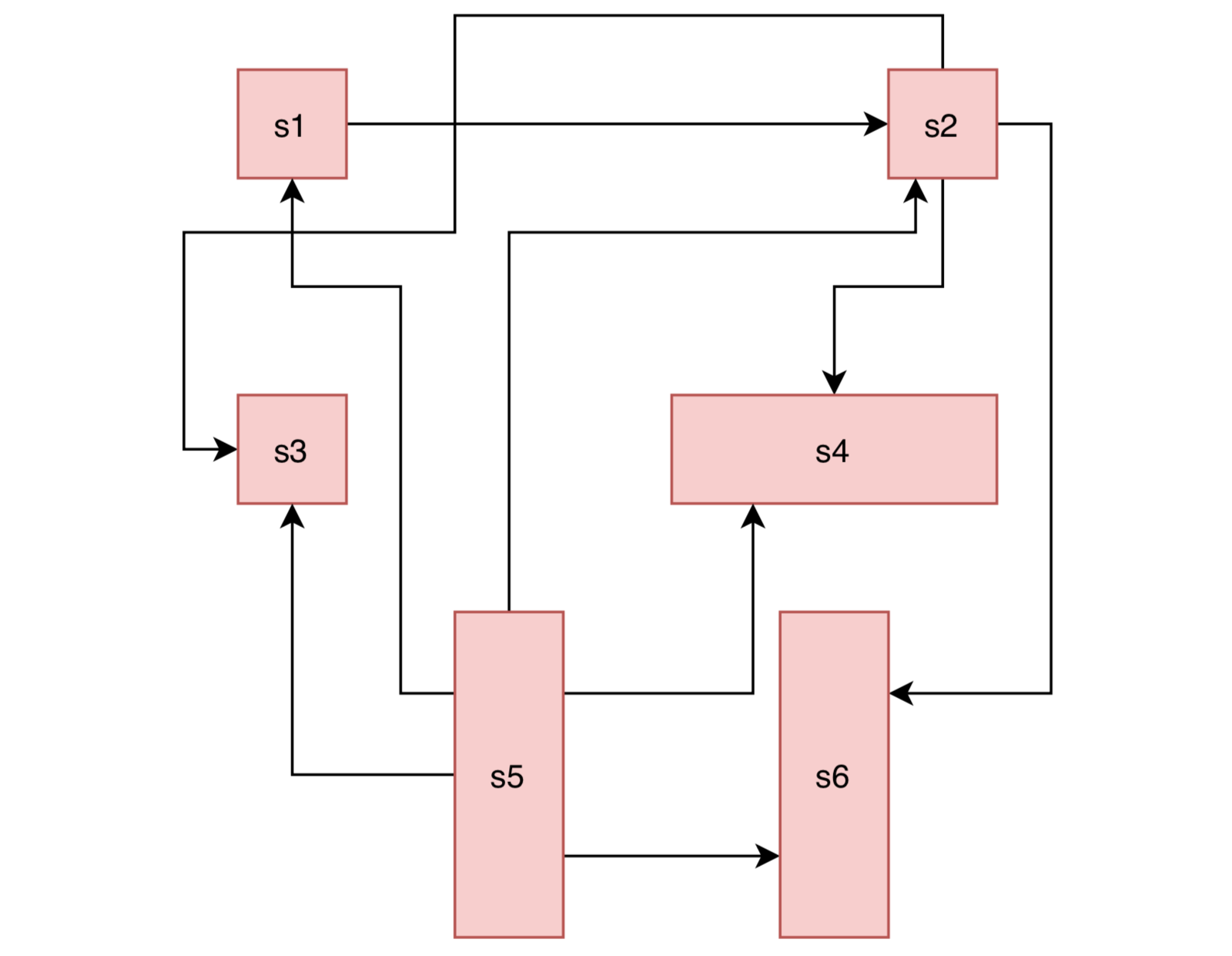 Microservices spaghetti